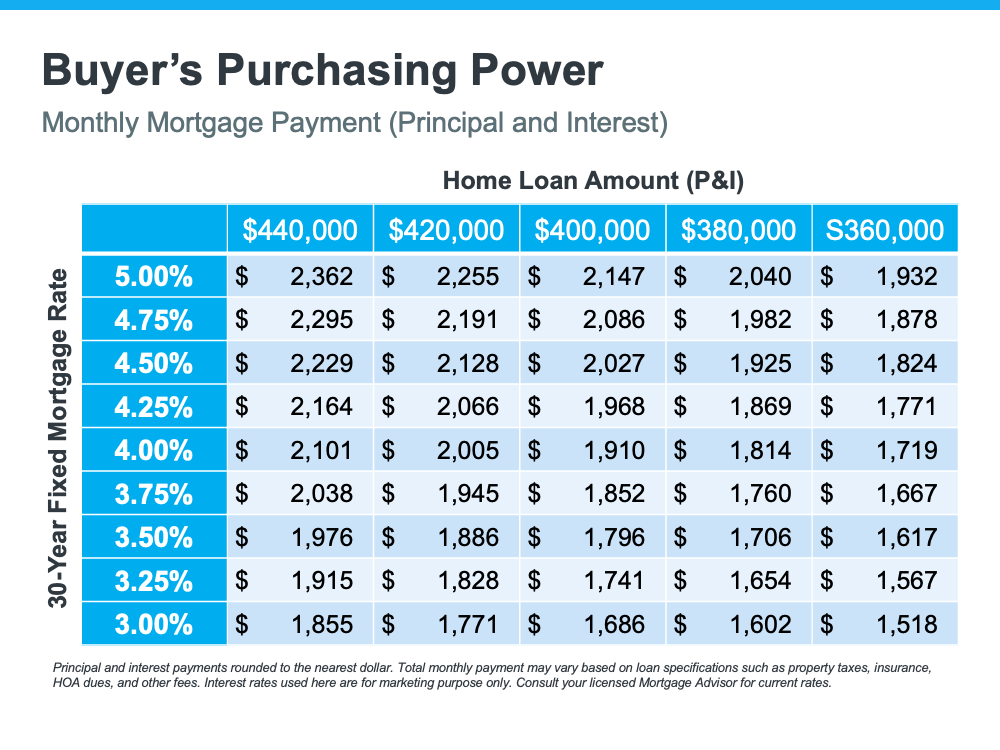 your purchasing power chart at oz lending