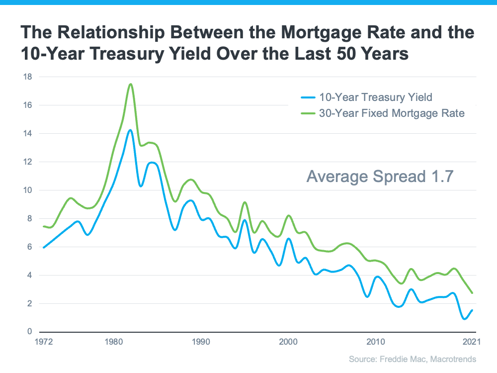 where mortgage rates are heading chart at oz lending