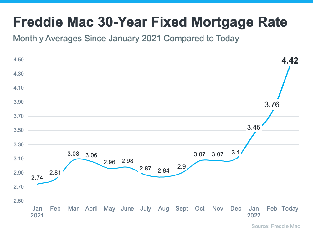 chart illustrating mortgage rates