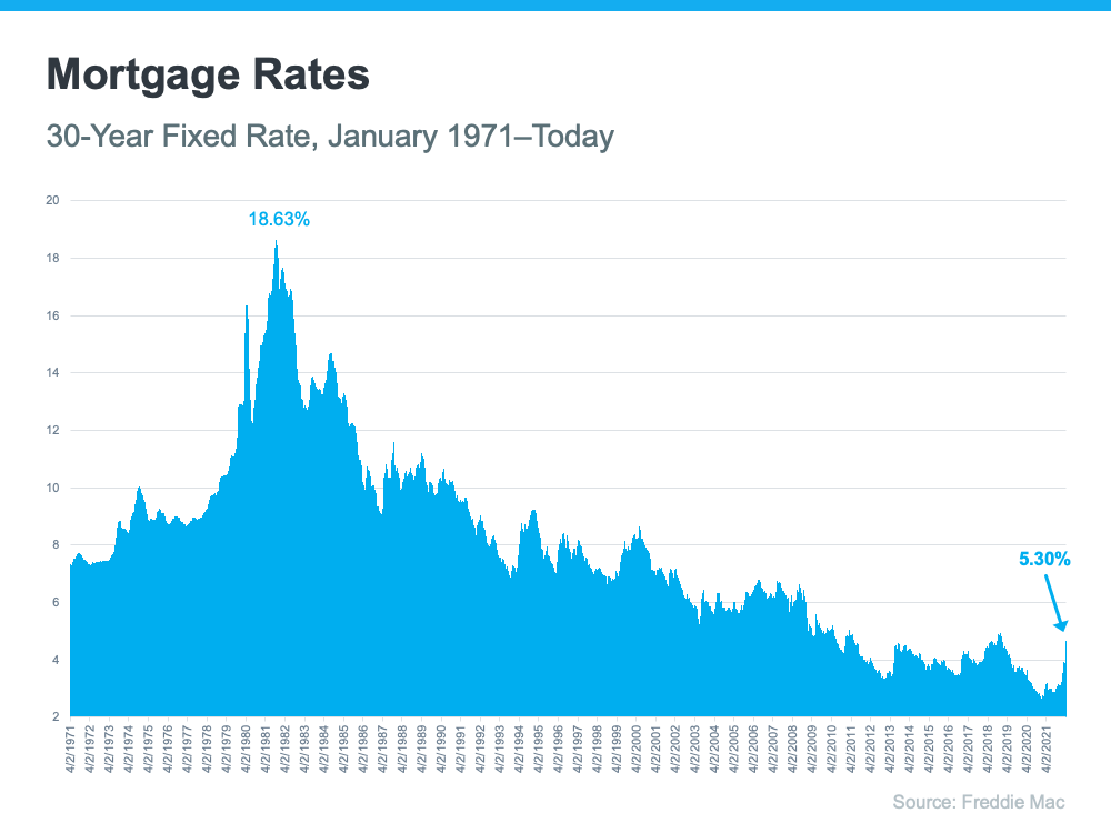 rising mortgage rates and what to do compared to the past on the oz lending blog